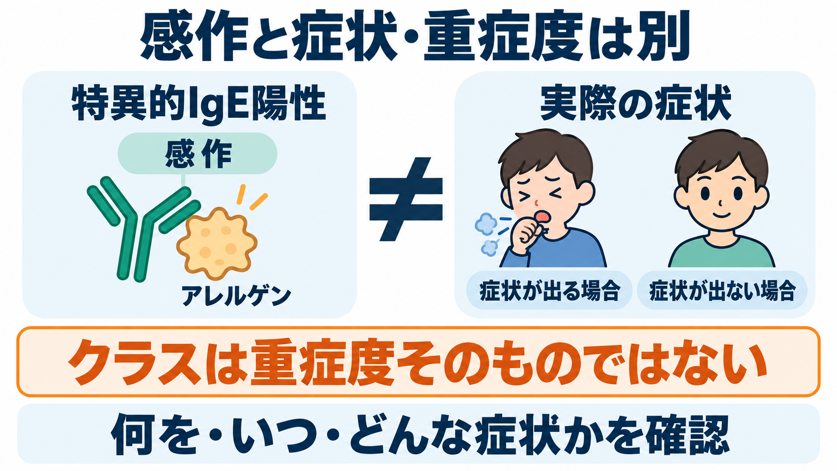 免疫の種類と主な検査の一覧：抗体・補体の働きと看護での読み方：特異的IgEの陽性は感作を示し、症状や重症度とは区別するの図解