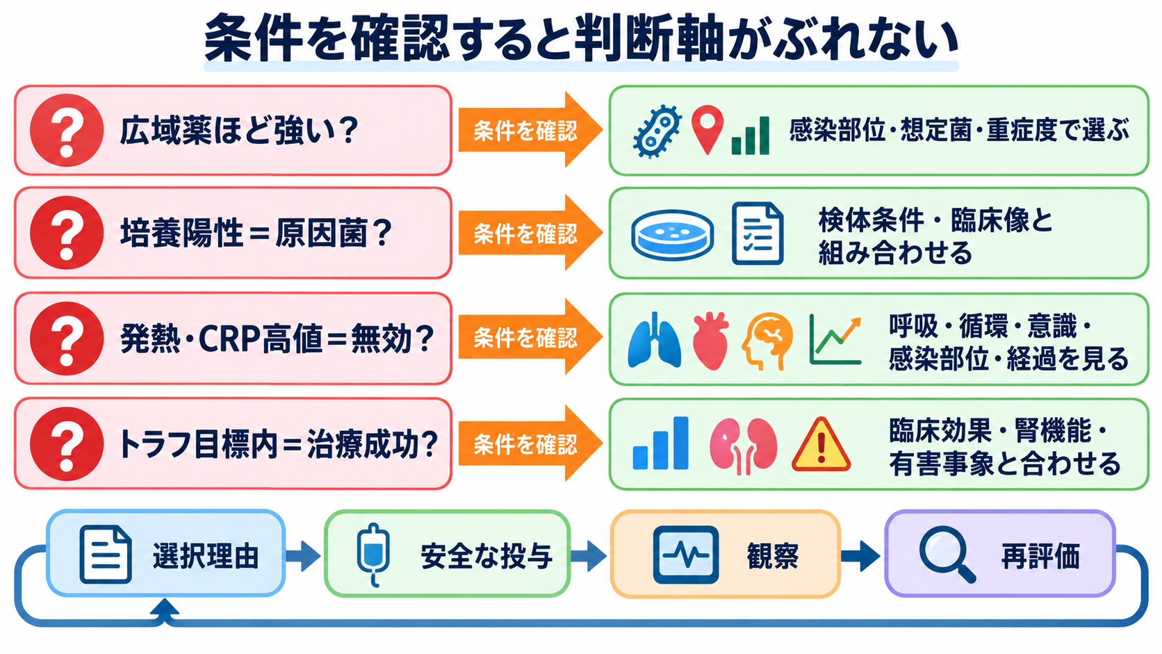 抗菌薬の看護で迷わない｜選択の考え方・投与前確認・観察・TDMの基本：よくある誤解をほどくと、抗菌薬看護の判断軸がぶれにくくなるの図解