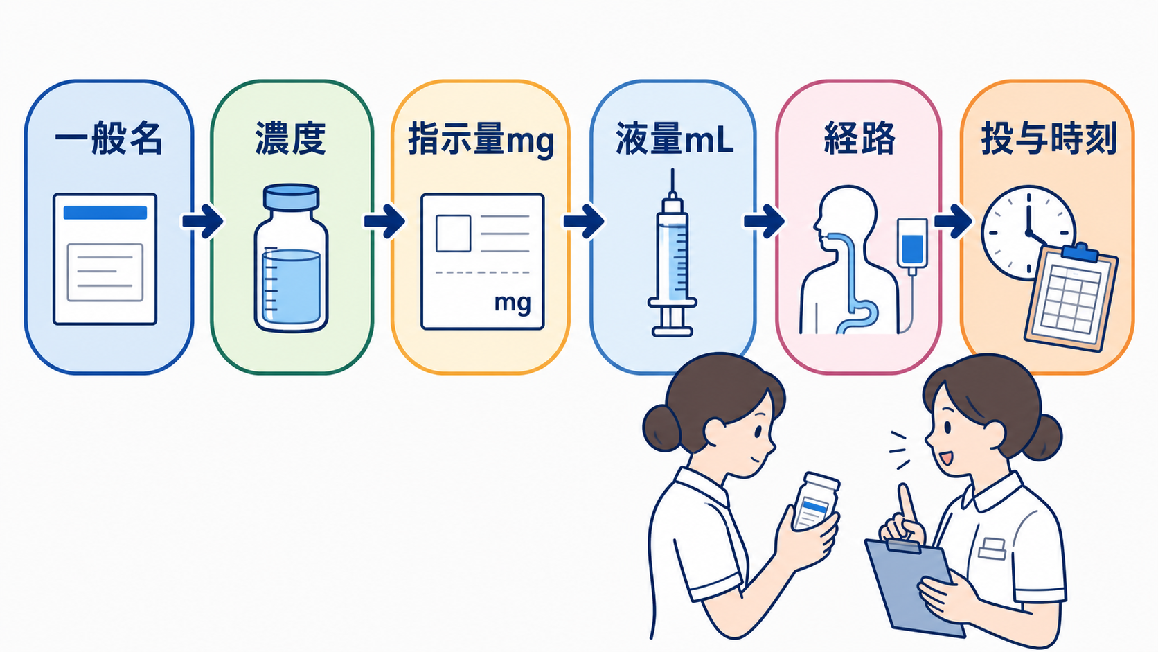 救急カート薬剤の使い分け｜心停止・徐脈・ショックで迷わない投与時確認：投与時は一般名・濃度・mg・mL・経路を一続きで確認するの図解