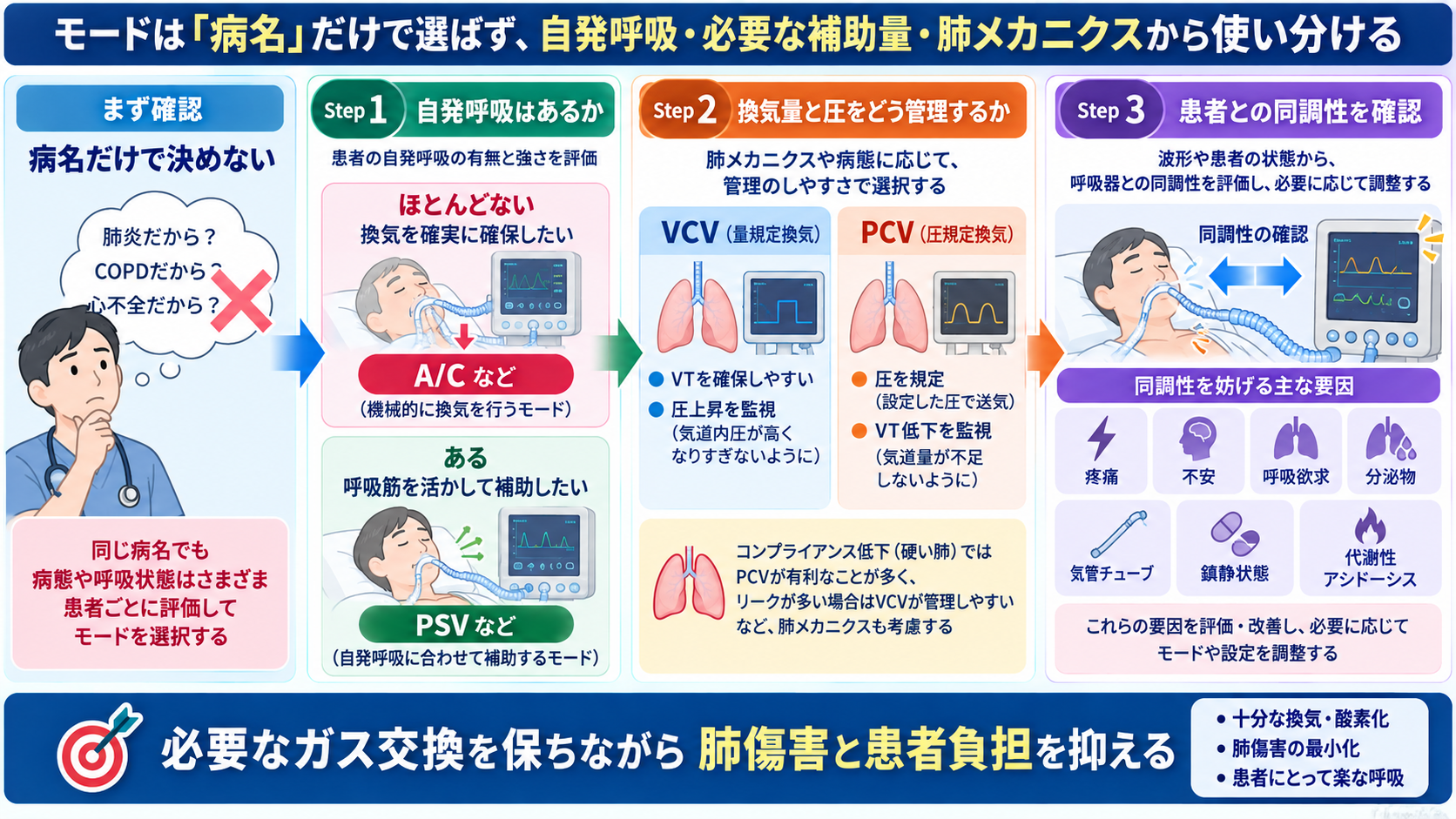 人工呼吸器のモードを理解する｜A/C・SIMV・PSV・CPAPの使い分け、設定、観察項目とアラーム対応：モードは「病名」だけで選ばず、自発呼吸・必要な補助量・肺メカニクスから使い分けるの図解