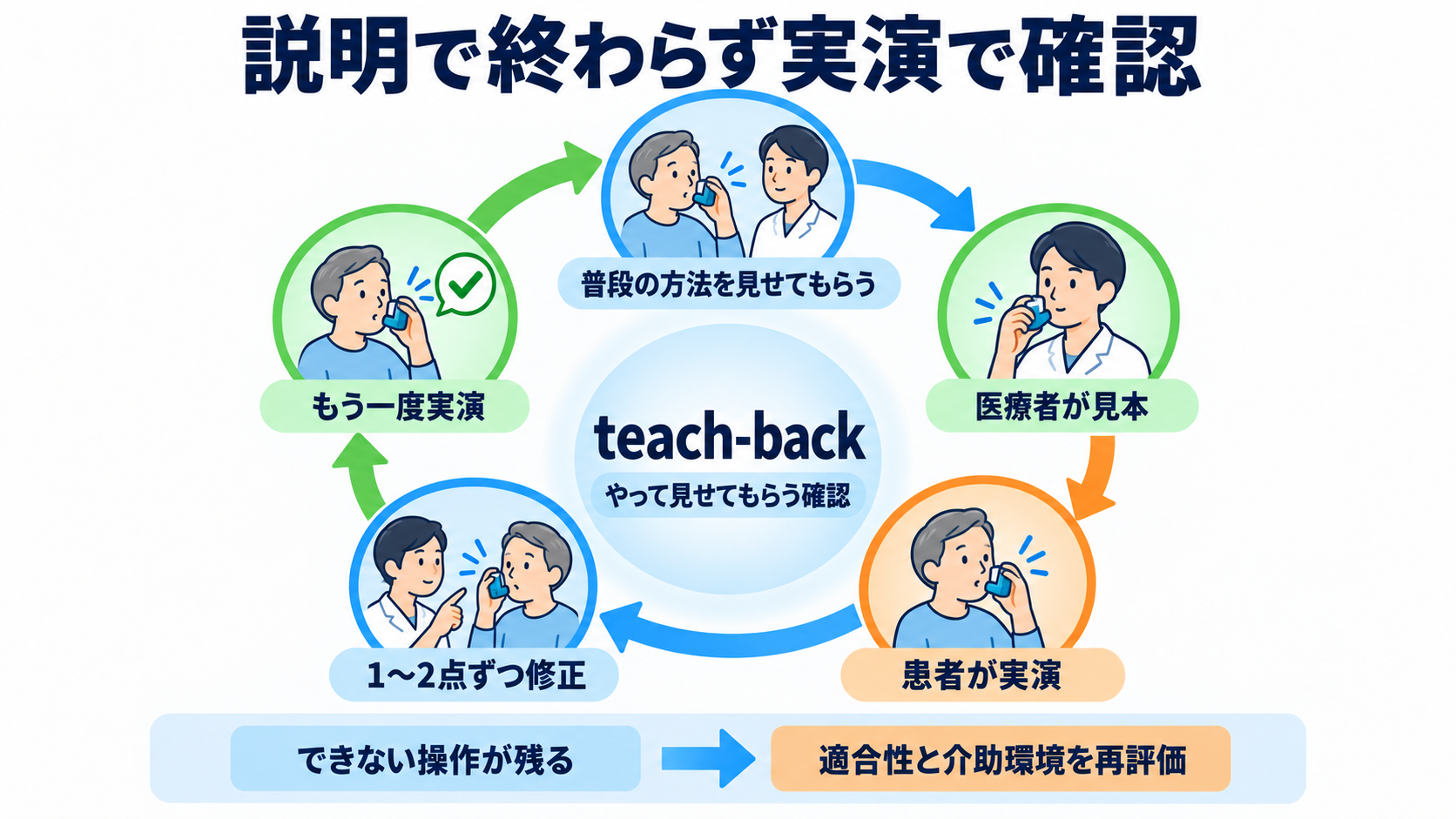 吸入薬の使い方が分かる｜薬の種類・デバイス・うがい・吸入指導の基本：吸入指導は「説明」ではなく、患者の実演でできるところまで確認するの図解