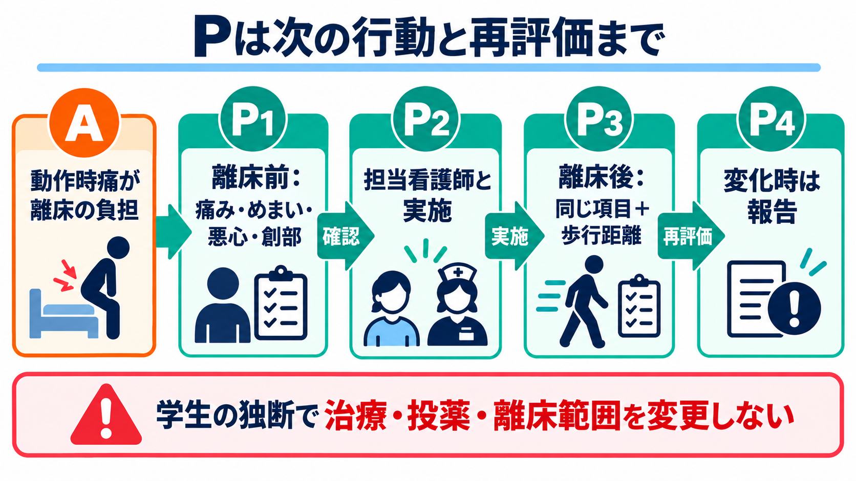 SOAPの書き方がわかる｜S・O・A・Pの分け方と実習記録の例：PはAに対する次の行動と、その効果を何で確かめるかまで書くの図解