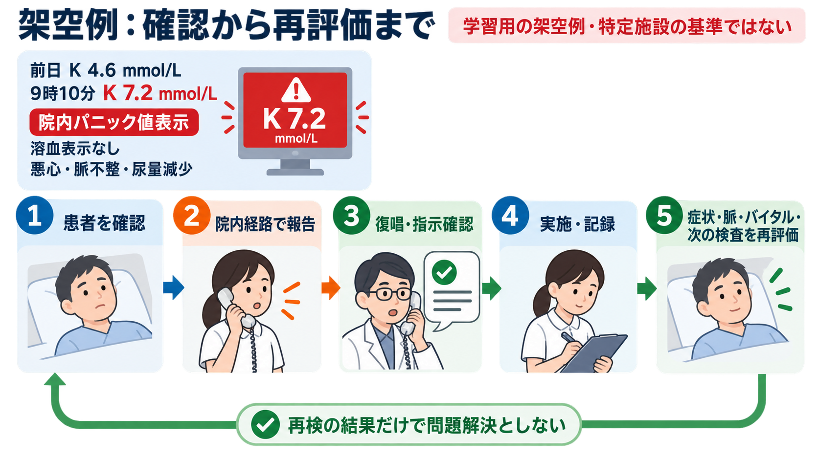 採血データの見方はどこから？優先順位と安全に伝わる報告の組み立て方：架空の学習例で、確認から報告後の再評価までをつなげるの図解