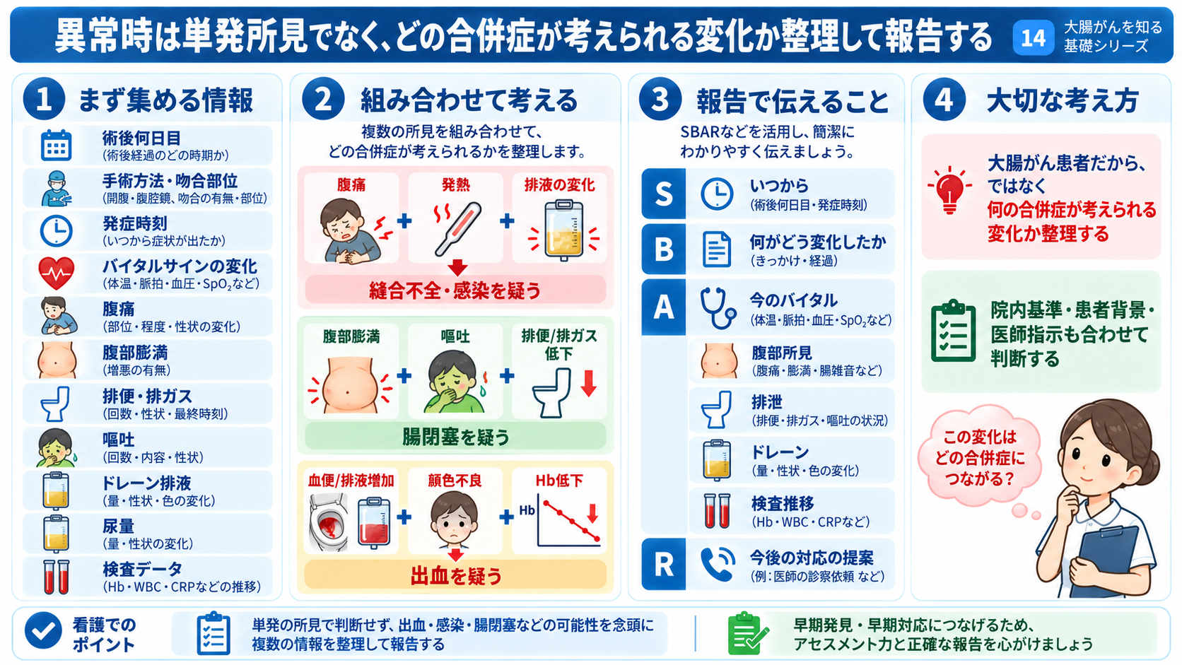 大腸がんとは？症状・検査・治療から術後の看護観察まで分かりやすく解説：異常時は「大腸がん患者だから」ではなく、どの合併症が考えられる変化か整理して報告するの図解