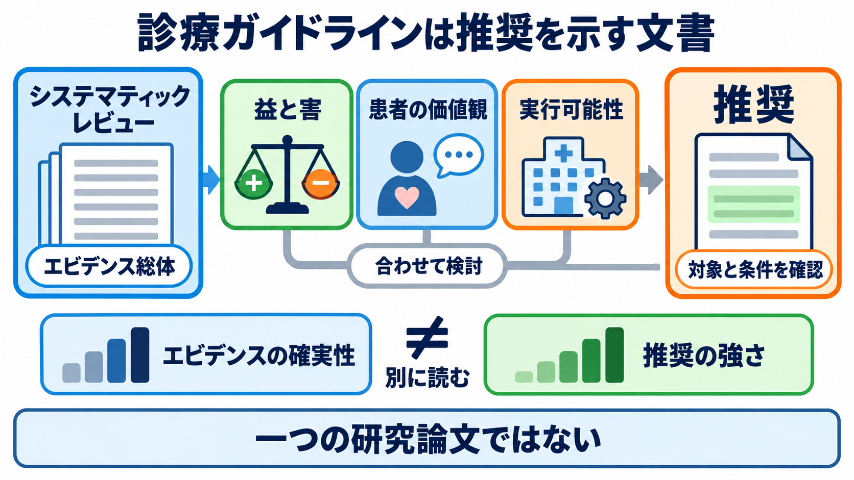 論文の種類がわかる：原著・総説・研究デザインの違いと看護での選び方：診療ガイドラインは、研究結果に益・害や価値観を加えて推奨を示す文書であるの図解