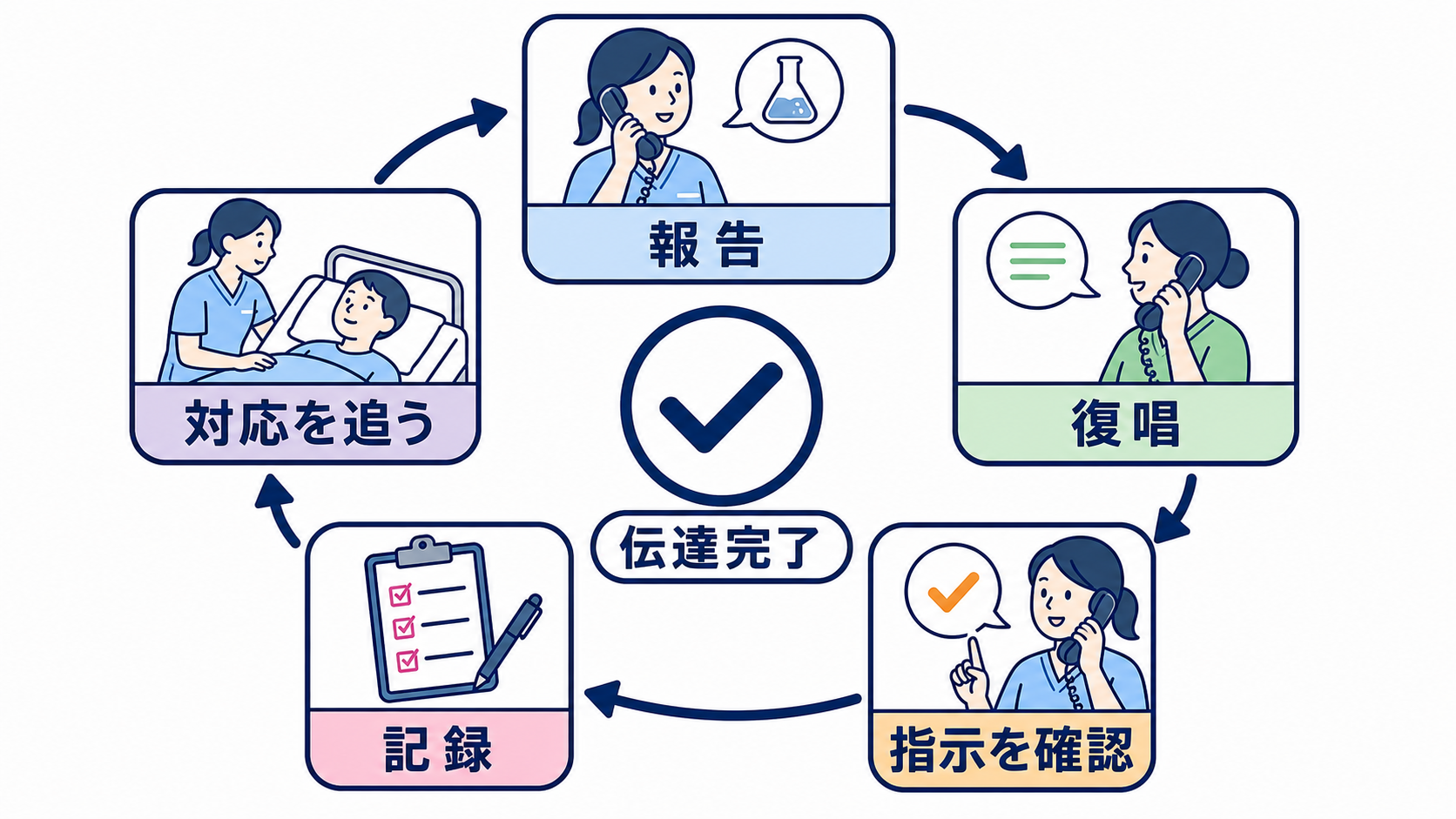 採血データの見方はどこから？優先順位と報告の組み立て方：復唱と記録まで終えて、報告を完了させるの図解