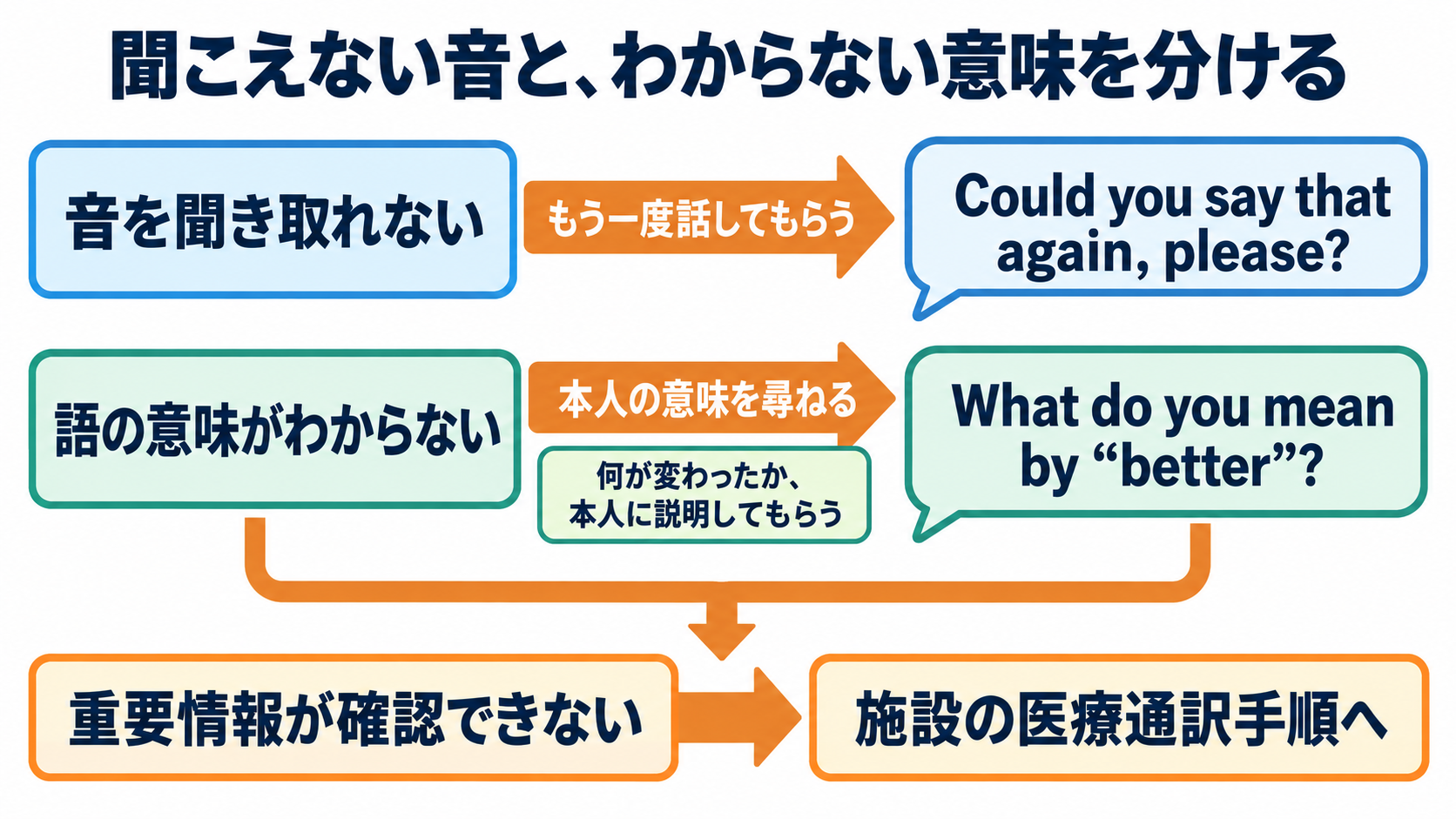 看護英会話の全体像を、伝えたい意図と英文の骨格から理解する：聞き取れないときは、音の問題と意味の問題を分けて聞き返すの図解