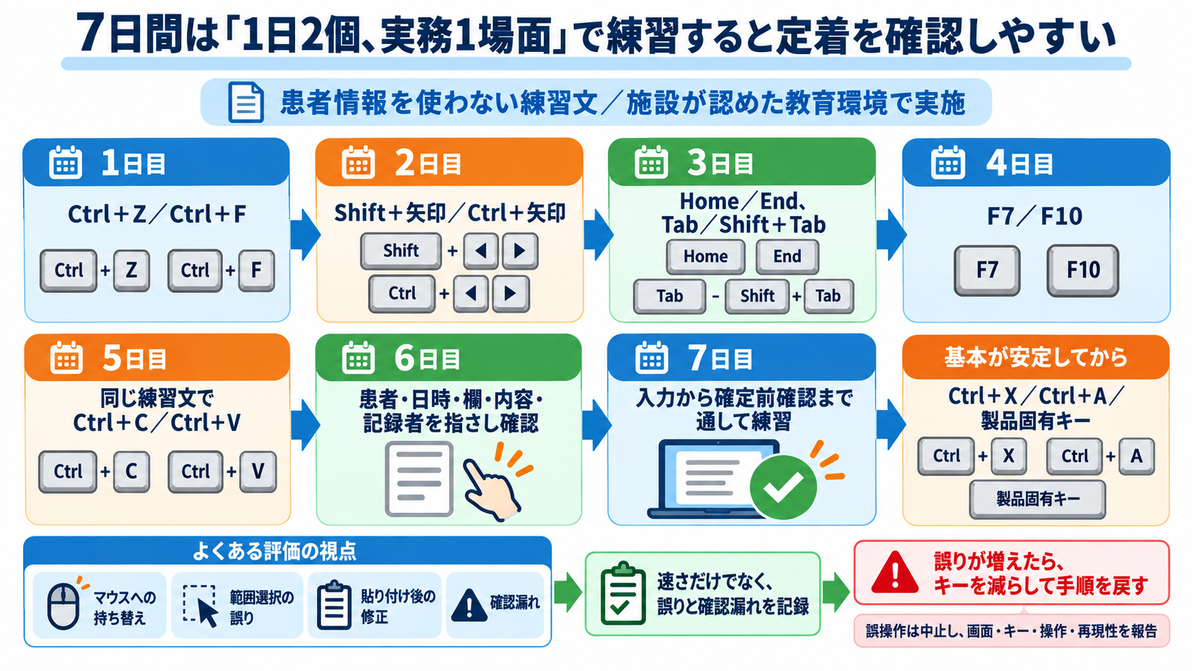 看護記録のショートカットキー活用術｜速さと正確さを両立する安全な使い方：7日間は「1日2個、実務1場面」で練習すると定着を確認しやすいの図解