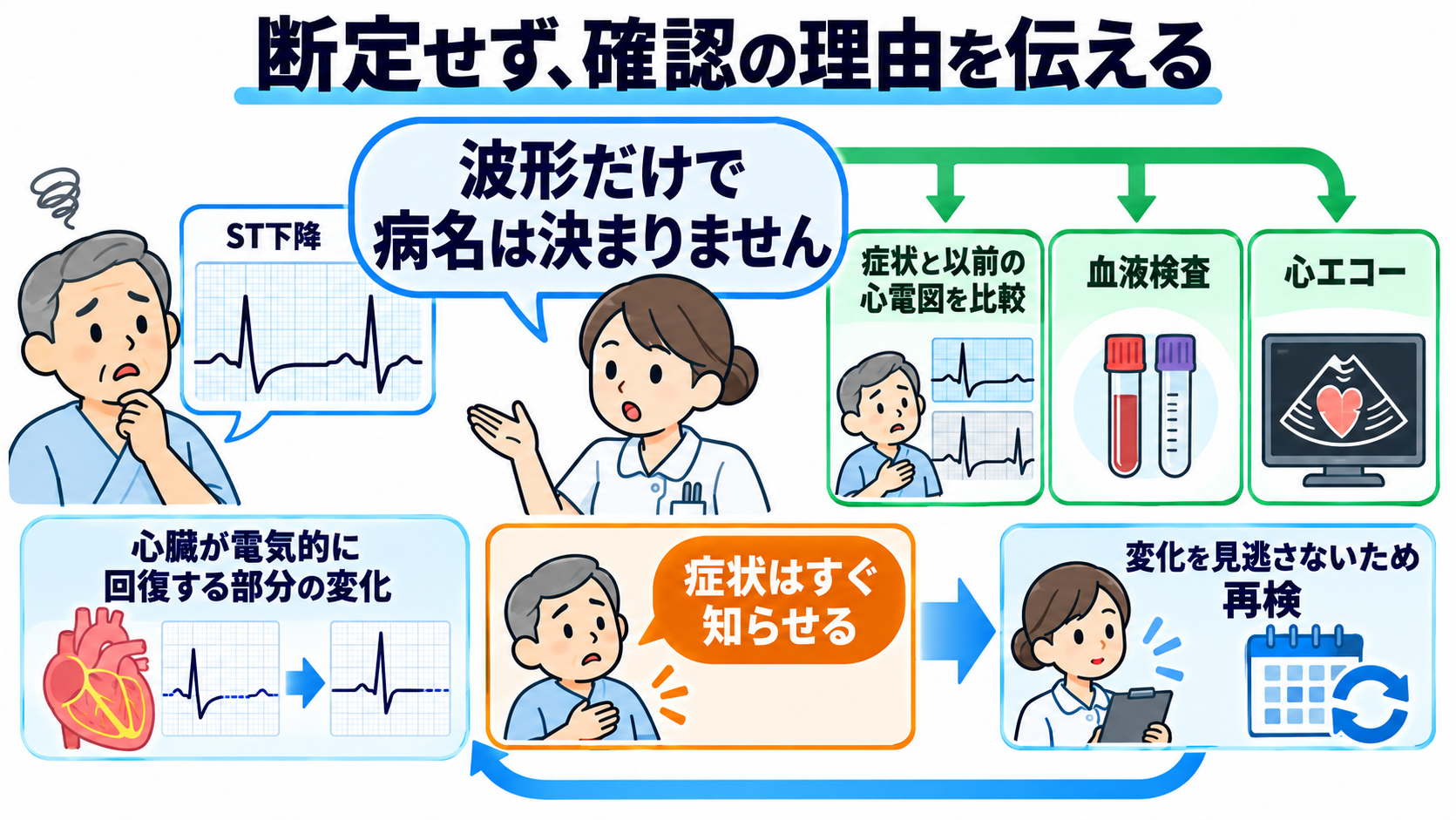 ST下降をどう読む？心筋虚血・心内膜下梗塞と二次性変化、薬剤・電解質異常の見分け方：患者には「波形だけで病名は決まらないが、変化を見逃さないため再検する」と説明するの図解