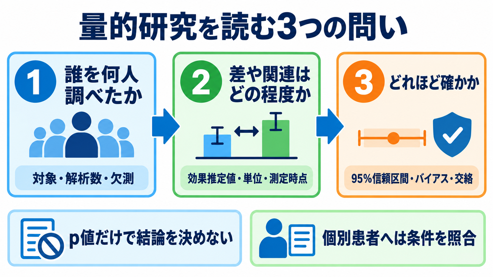 量的研究とは？看護の疑問を数値で確かめる方法と結果の読み方：量的研究は「何人・どの程度・どれほど確かか」の順で読むの図解