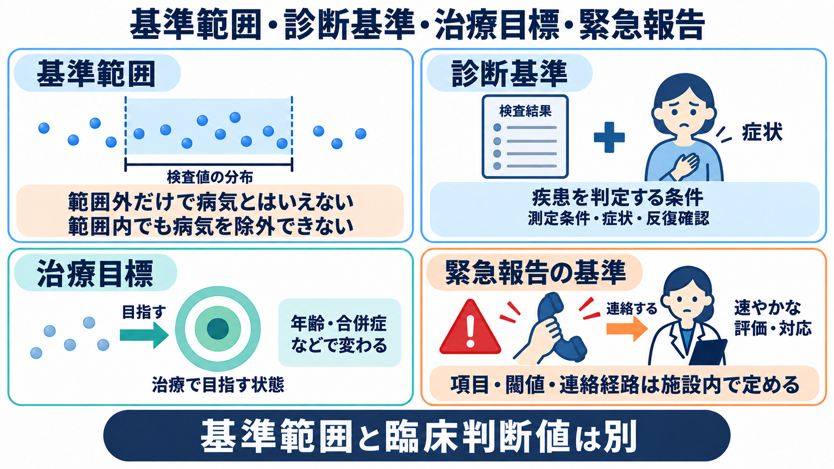 主な生化学検査の一覧から、数値の意味と看護での見方を学ぶ：基準範囲、診断基準、治療目標、緊急報告の基準を分けて読むの図解