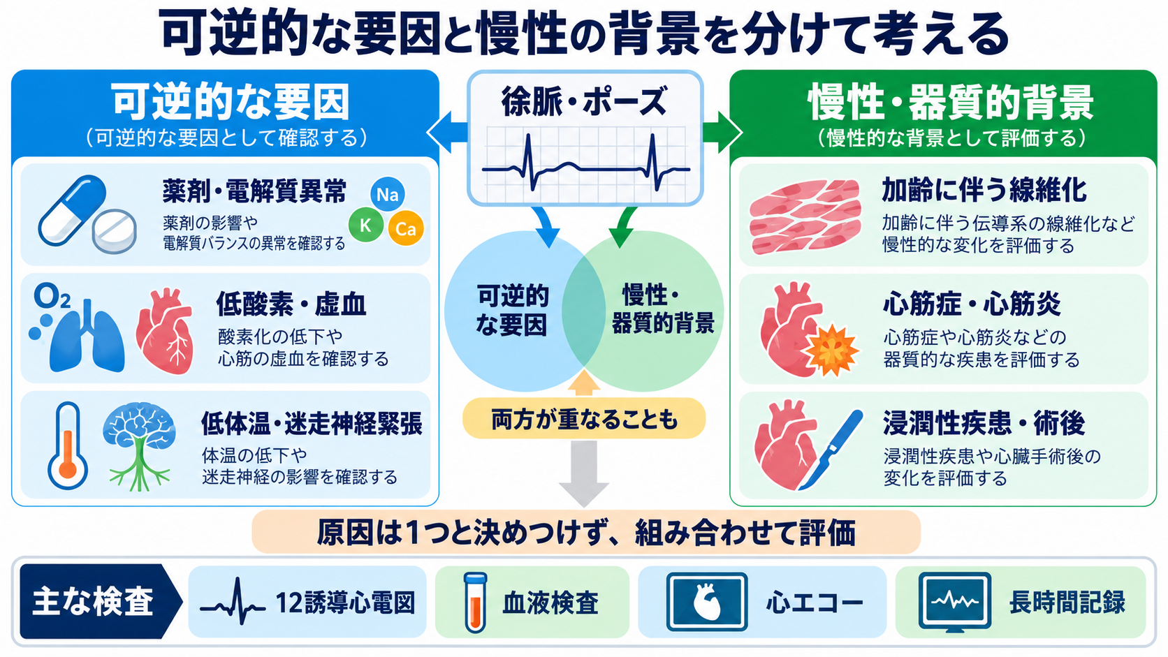 心電図でP波・QRS波が予定位置にないときの見分け方―洞停止、洞房ブロック、房室ブロック、ブロックSVPC：原因検索では可逆的な要因と慢性の伝導障害を分けて考えるの図解