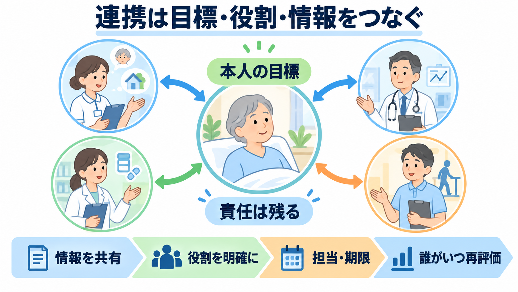 看護におけるパラダイムシフトとは？人々中心・地域連携・根拠を臨床判断につなげる：多職種連携は責任を薄めるのではなく、目標・役割・情報をつなぐの図解