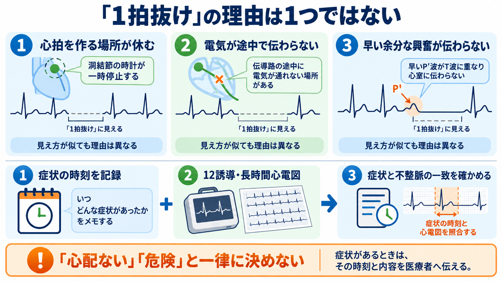 心電図でP波・QRS波が予定位置にないときの見分け方―洞停止、洞房ブロック、房室ブロック、ブロックSVPC：患者には「波が抜けた理由は複数あり、症状と長い記録で確かめる」と説明するの図解