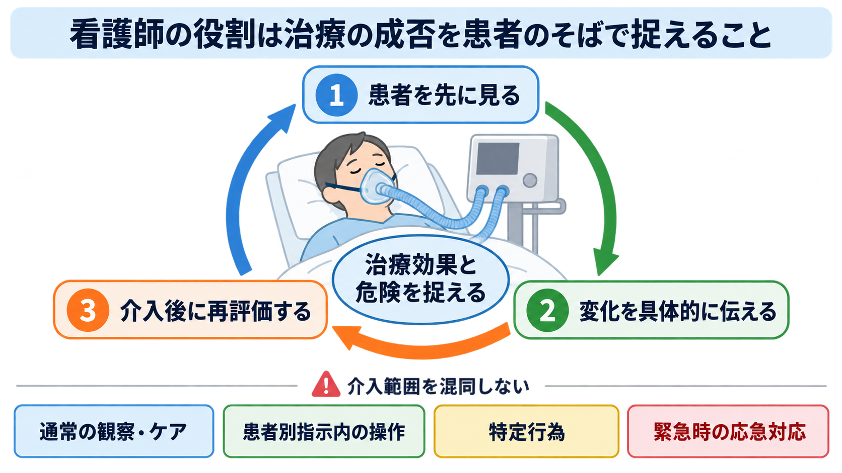 呼吸管理デバイス別にわかる看護師の介入範囲―酸素マスク・HFNC・NPPV・人工呼吸器をどこまで扱うか：まとめ―看護師の役割は機器を動かすことより、治療の成否を患者のそばで判断することの図解