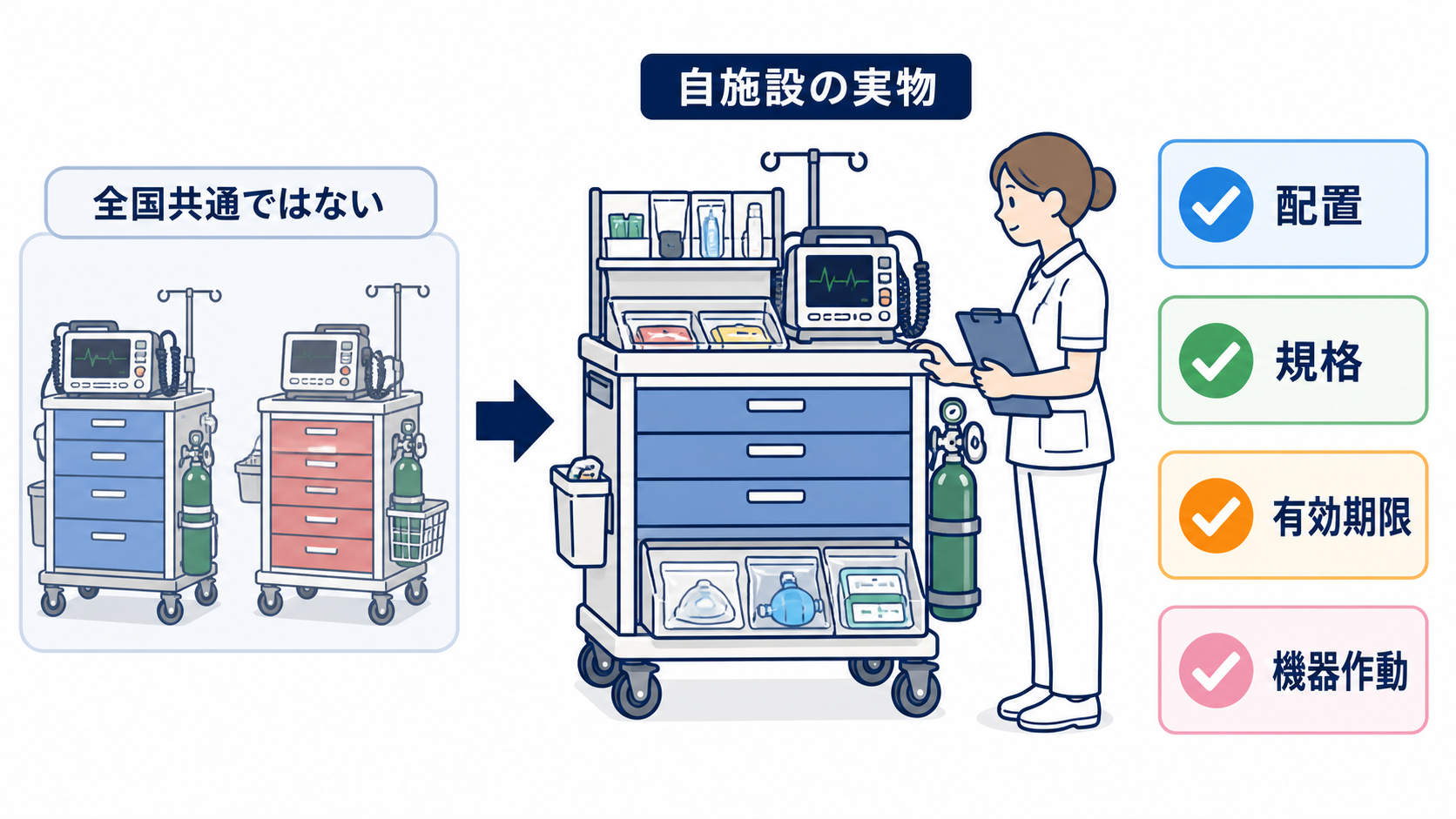救急カート薬剤の使い分け｜心停止・徐脈・ショックで迷わない投与時確認：救急カートの中身と配置は勤務する施設の実物で覚えるの図解