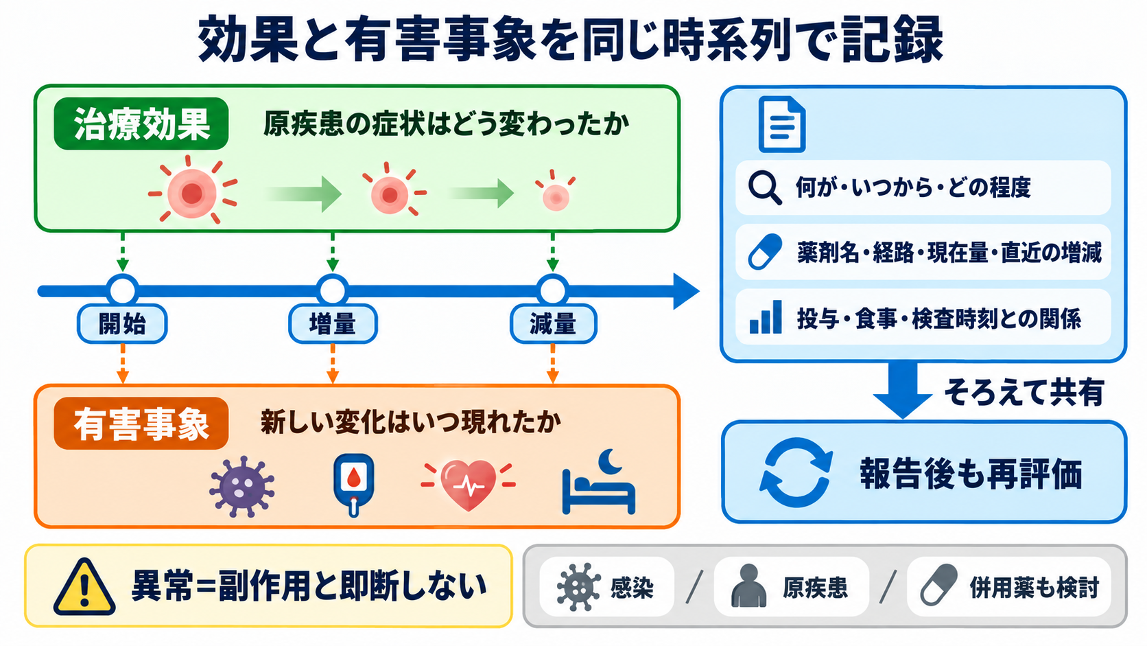 ステロイドとは？作用・副作用の理由と看護観察を基礎から理解する：看護では、効果と有害事象を同じ時系列で記録するの図解