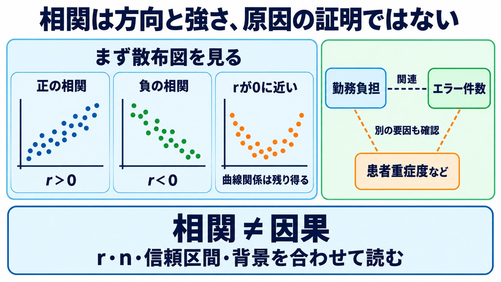 量的データの統計量を数式からイメージ化｜平均・標準偏差・信頼区間・相関の読み方：相関係数は「一緒に動く方向と強さ」であり、原因の証明ではないの図解