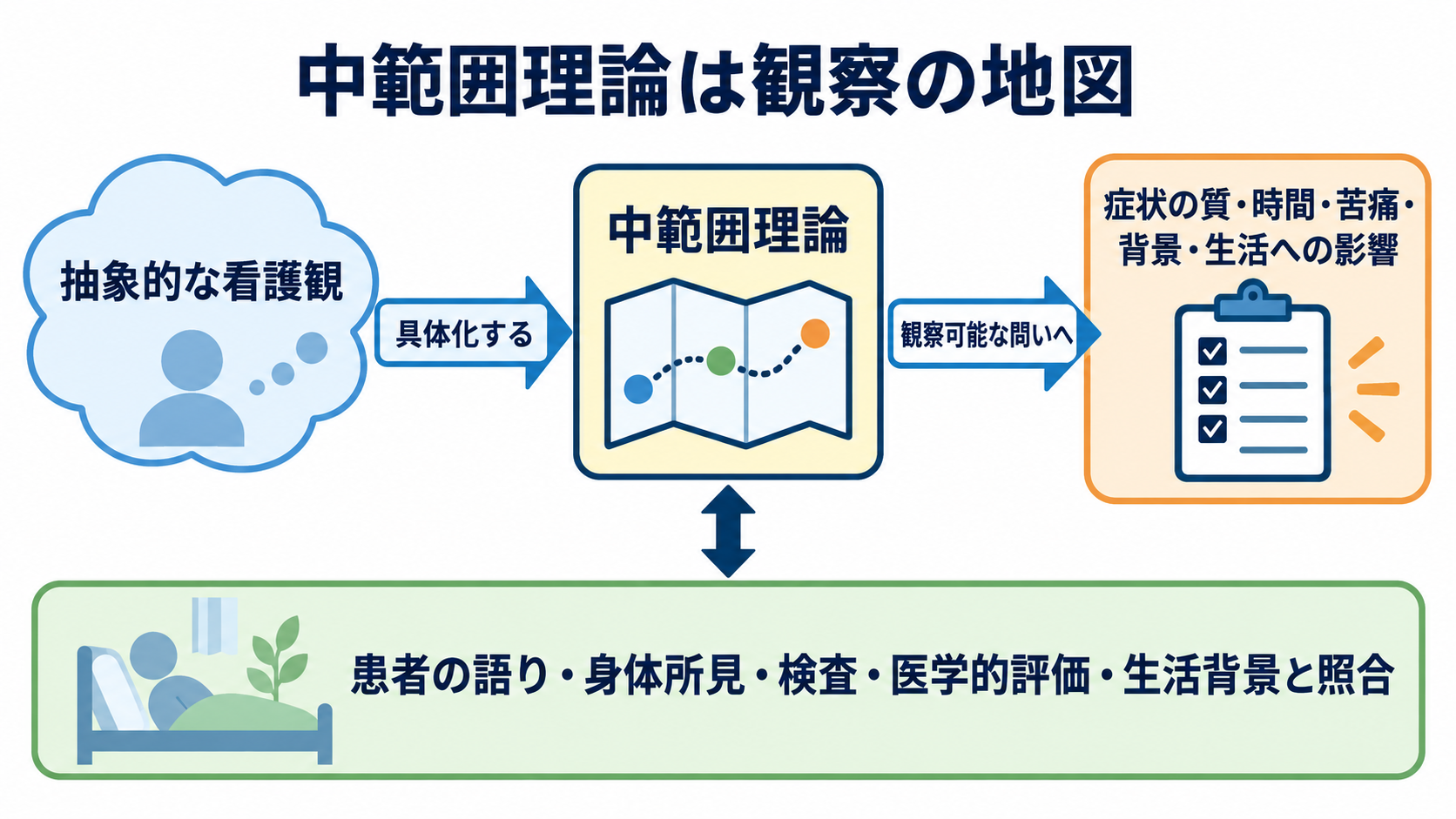 中範囲理論とは？看護実践につなげる考え方・代表例・使い方：中範囲理論は、患者に起きている現象を観察可能な問いへ変える理論の図解