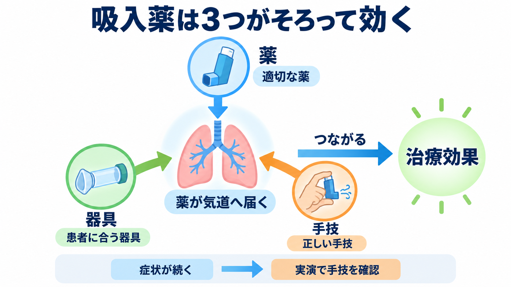 吸入薬の使い方が分かる｜薬の種類・デバイス・うがい・吸入指導の基本：まず押さえる結論：吸入薬は「薬・器具・手技」がそろって効くの図解