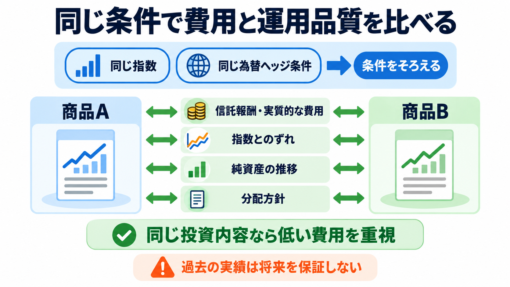 新NISAの銘柄一覧｜対象商品の種類と初心者が迷わない選び方：選び方の第3段階：同じ投資先の商品は費用と運用品質を比べるの図解