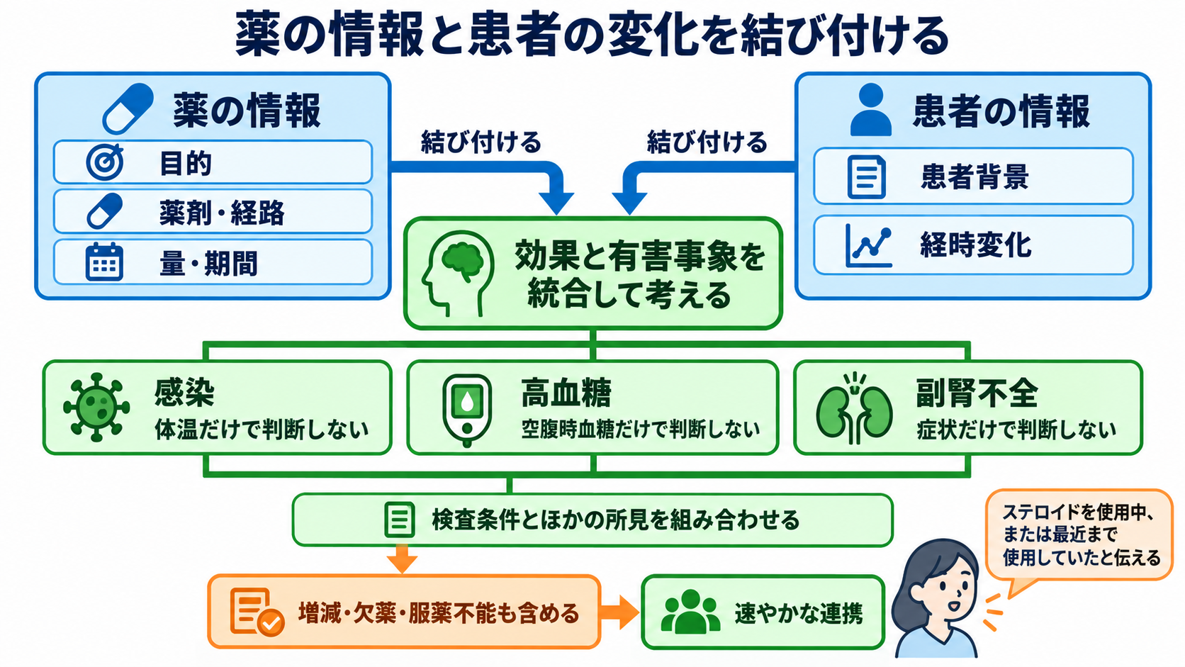 ステロイドとは？作用・副作用の理由と看護観察を基礎から理解する：ステロイドは、薬の情報と患者の変化を結び付けて理解するの図解