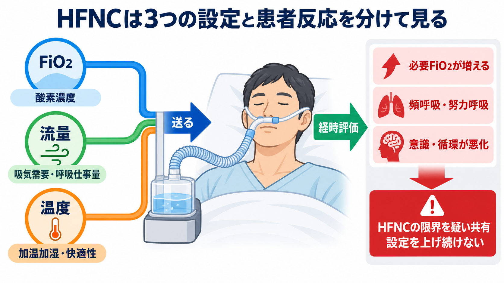 呼吸管理デバイス別にわかる看護師の介入範囲―酸素マスク・HFNC・NPPV・人工呼吸器をどこまで扱うか：HFNCではFiO2・流量・加温加湿を別々に捉え、失敗の兆候を早期に拾うの図解