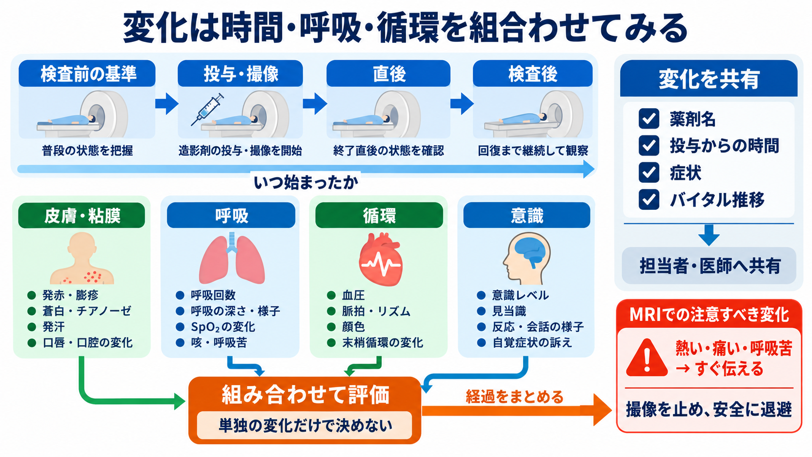 なぜ体の中が見える？CTとMRIを物理から理解する――画像の白黒と看護観察の意味：検査中・後は、変化を単独で見ず、時間経過と呼吸・循環を組み合わせるの図解
