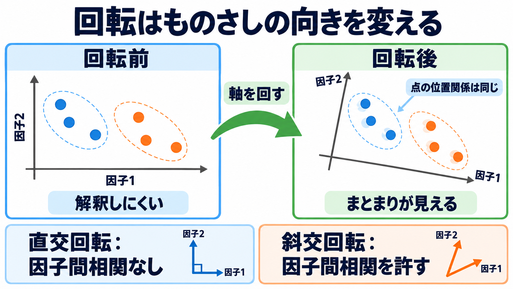 量的データの統計量を数式からイメージ化｜因子分析の結果を読む順番：回転は因子の軸を動かし、項目のまとまりを読みやすくするの図解