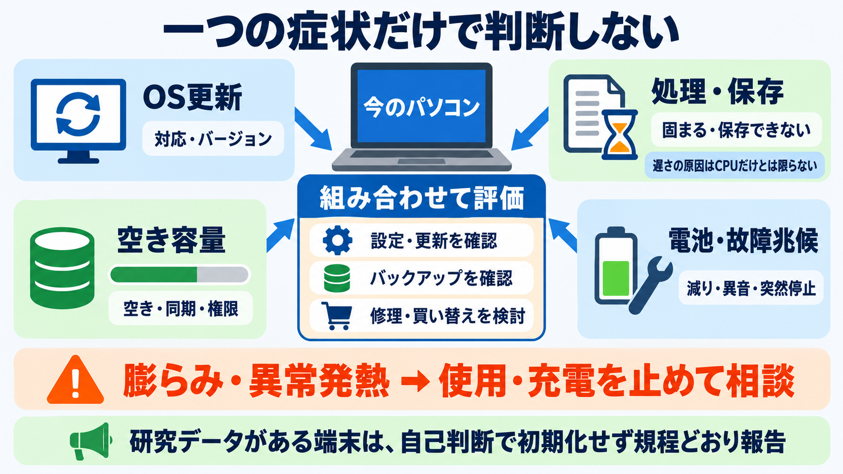 看護研究におけるパソコンの選び方｜必要スペック・OS・データ管理を順番に解説：今のパソコンは、遅さだけでなくOS・容量・電池・故障兆候を組み合わせて評価するの図解
