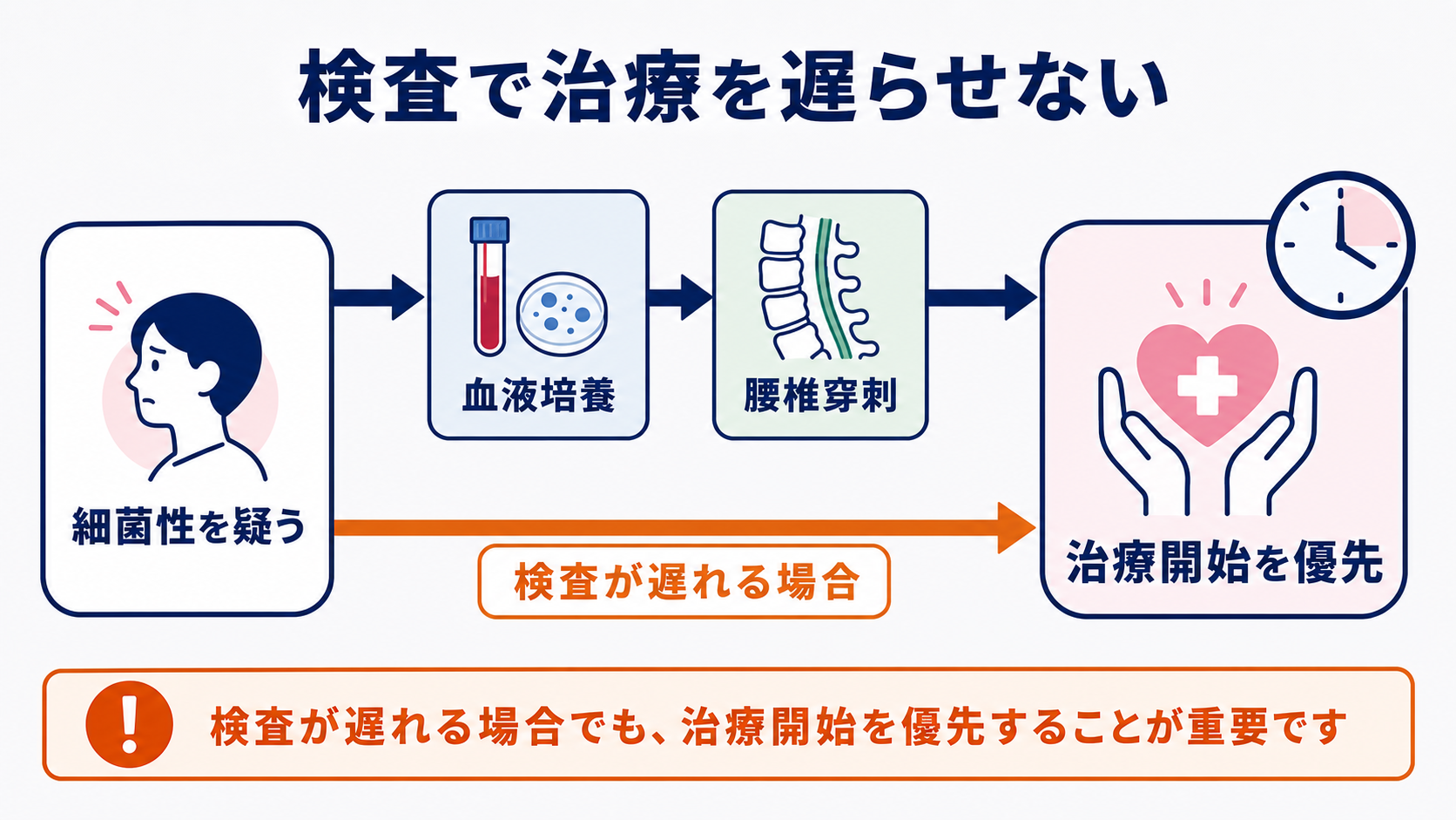 髄膜炎とは？症状・髄液所見・治療の流れと看護で見るポイントをわかりやすく解説：腰椎穿刺は重要だが、検査のために抗菌薬を遅らせてはいけないの図解