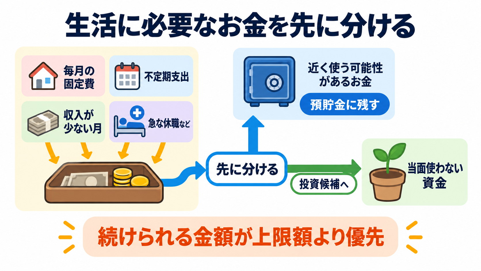 新NISAの銘柄一覧｜対象商品の種類と初心者が迷わない選び方：選び方の第1段階：生活に必要なお金を投資資金から分けるの図解