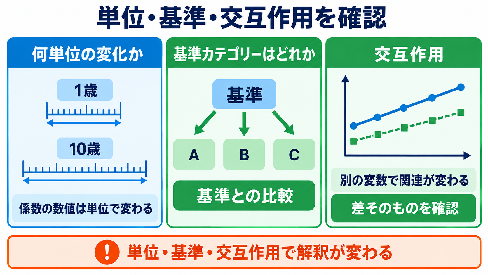 重回帰分析・ロジスティック回帰分析の読み方｜係数・オッズ比・95％信頼区間を看護学生向けに解説：単位・基準カテゴリー・交互作用を見落とすと解釈が変わるの図解