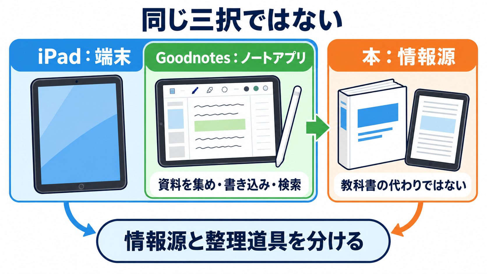 Goodnotes・iPad・本、看護学生は結局どれ？国試と実習につながる使い分け：iPadは端末、Goodnotesは道具、本は情報源であり、同じ三択ではないの図解