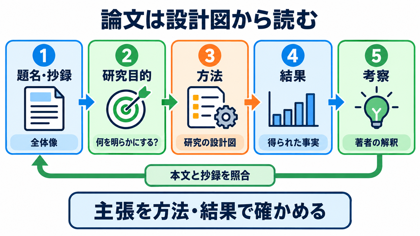 看護師のための文献の調べ方｜疑問の整理、検索式、論文評価、臨床への生かし方：論文は「問い→方法→結果→考察」の順で、主張と実際を照合するの図解