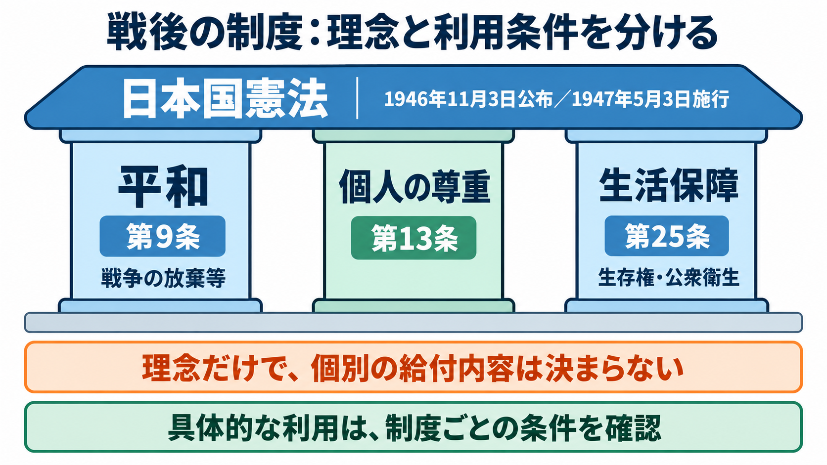 第二次世界大戦の経過と、戦争体験を尊重する看護の関わり方：戦後は平和・人権・生活保障を柱とする制度が整えられたの図解