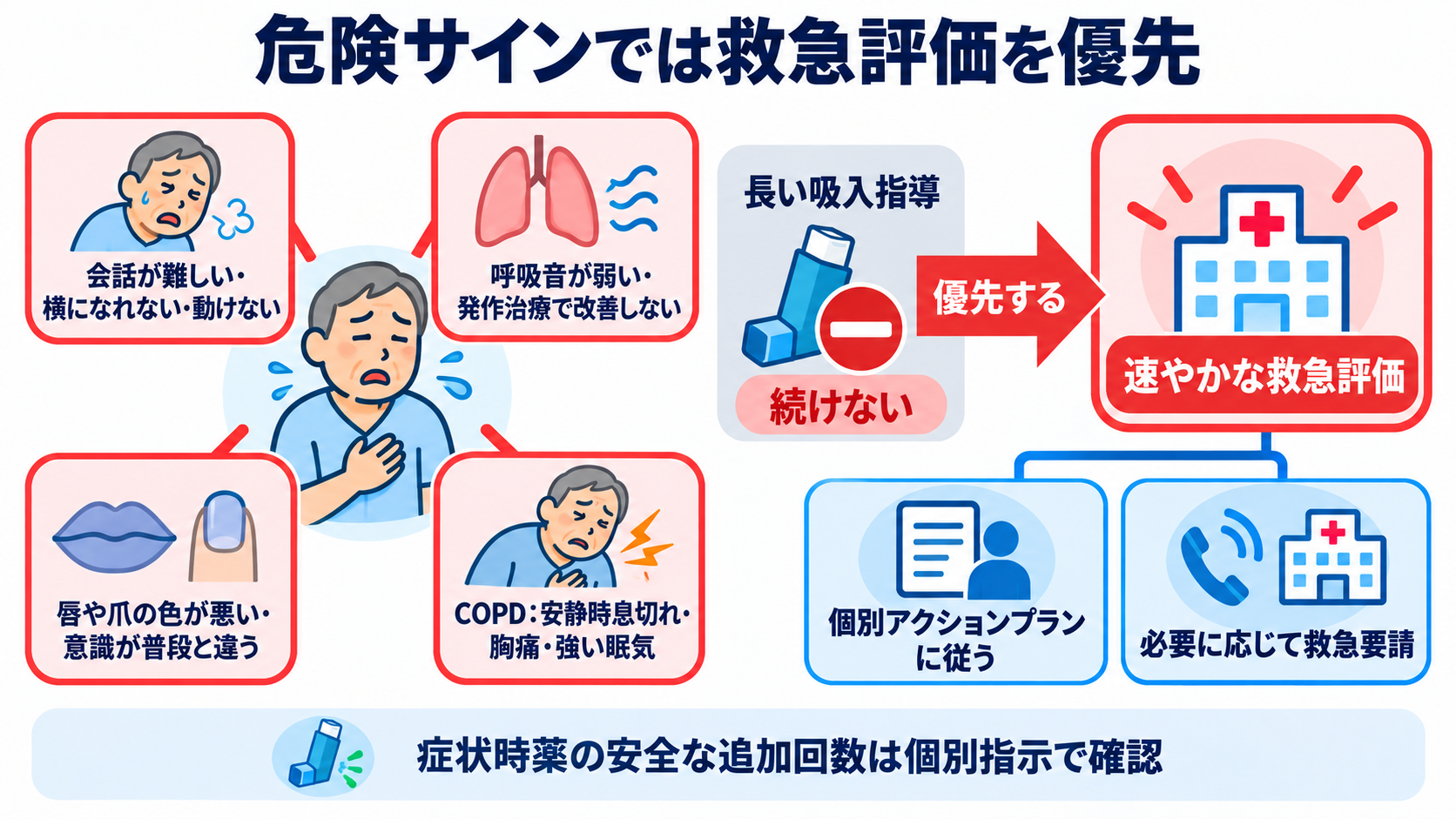吸入薬の使い方が分かる｜薬の種類・デバイス・うがい・吸入指導の基本：強い呼吸困難や治療への反応不良では、吸入指導より救急評価を優先するの図解