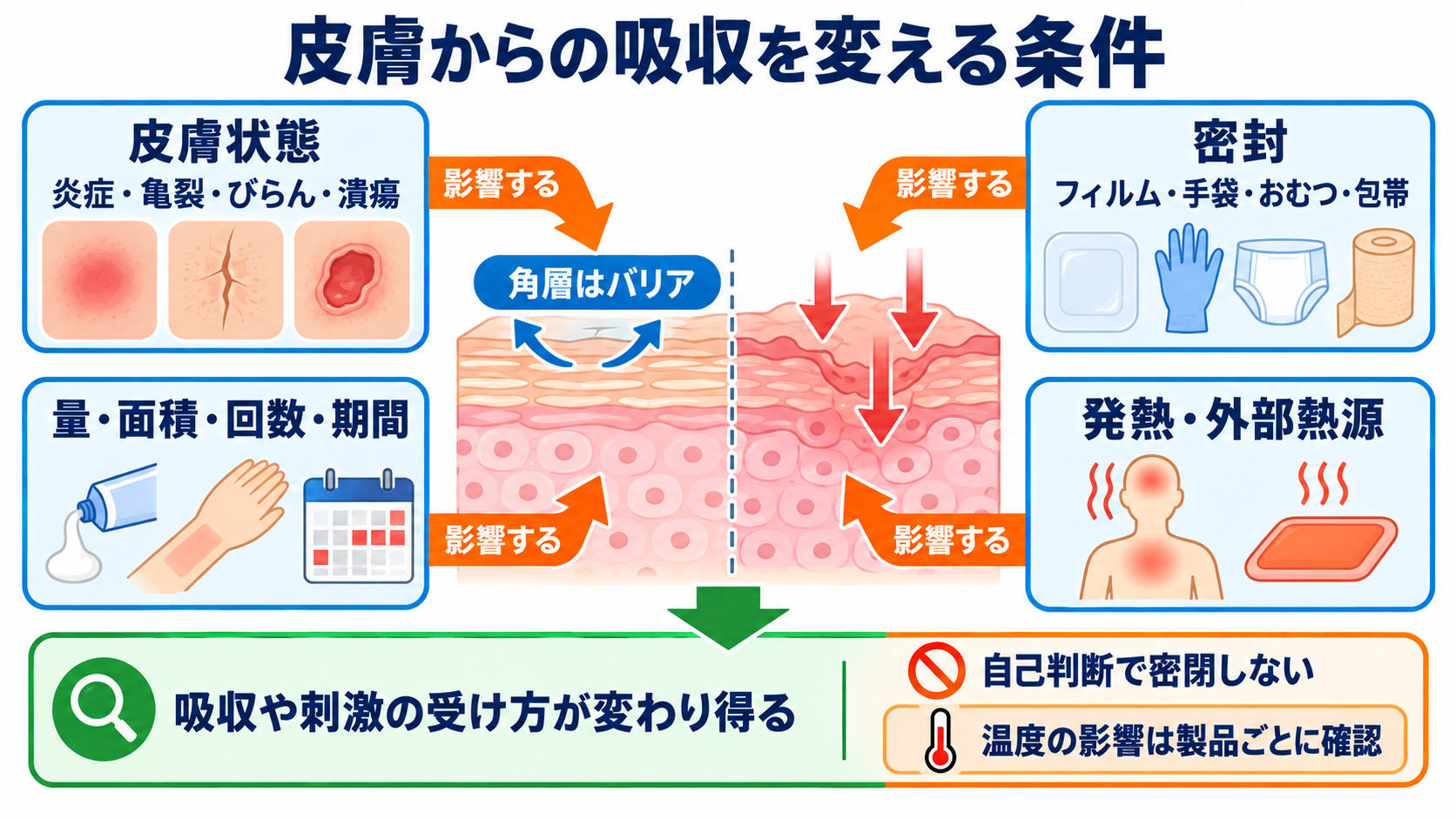 外用薬の種類を整理しよう：剤形・作用・看護観察がつながる基礎ガイド：皮膚からの吸収は、成分だけでなく皮膚・面積・密封・温度で変わるの図解