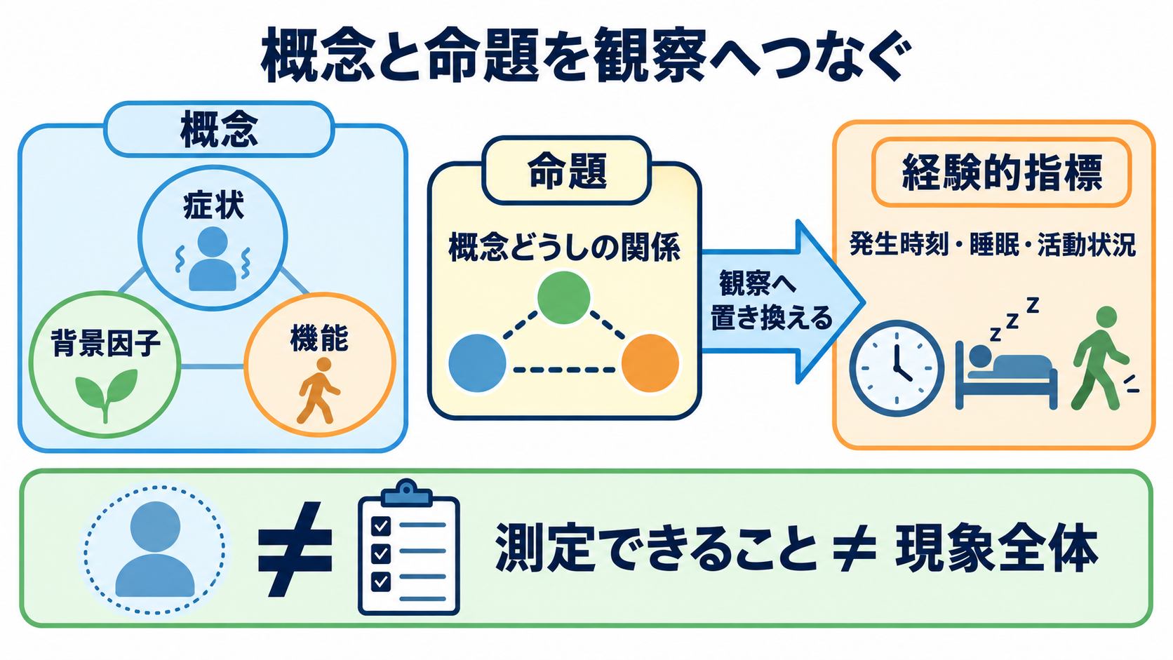 中範囲理論とは？看護実践につなげる考え方・代表例・使い方：中範囲理論は、概念と命題を観察・測定へつなげて理解するの図解