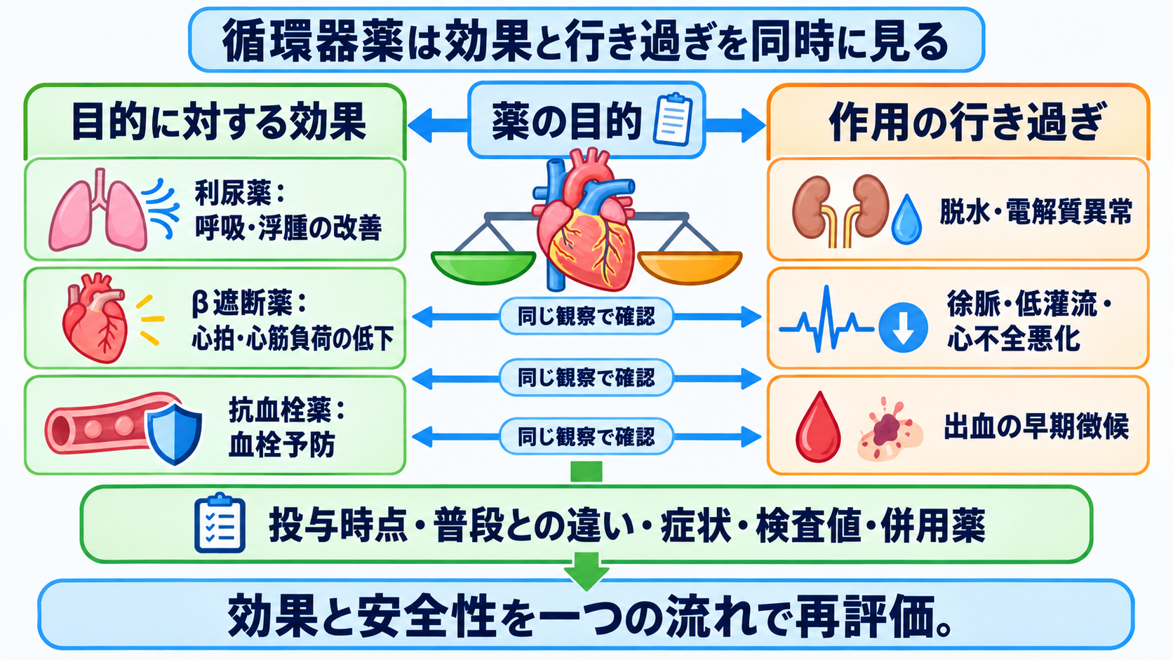 循環器で使われる薬剤を目的から理解する―作用・副作用と看護観察のつなげ方：循環器薬の観察は「目的に対する効果」と「作用の行き過ぎ」を同時に見るの図解