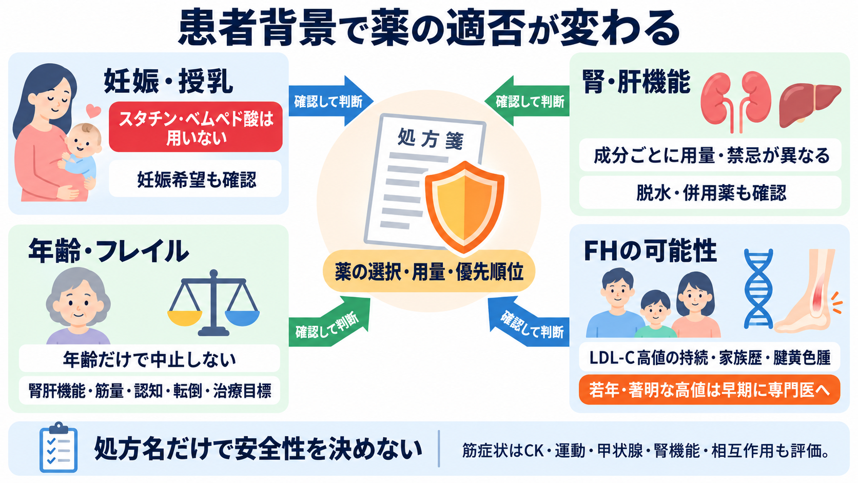 脂質異常症治療薬を整理する：作用・使い分け・副作用と看護観察：妊娠、腎・肝機能、年齢、FHでは薬の適否が変わるの図解