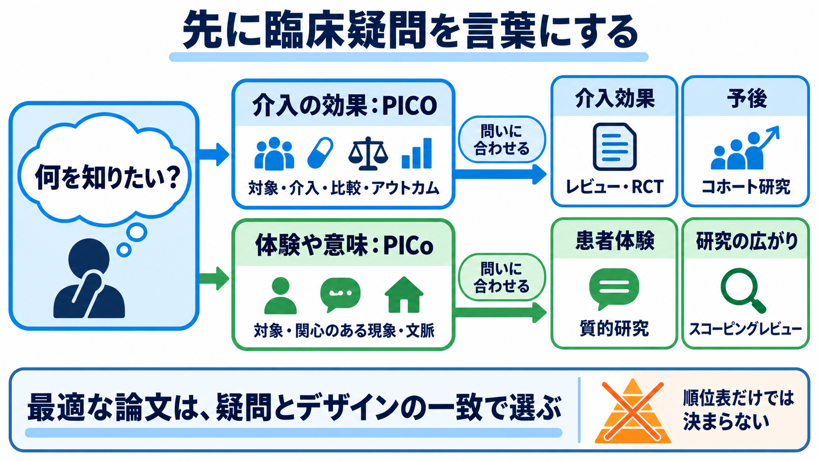 論文の種類がわかる：原著・総説・研究デザインの違いと看護での選び方：「どの論文を読むか」は、先に臨床疑問を言葉にして決めるの図解