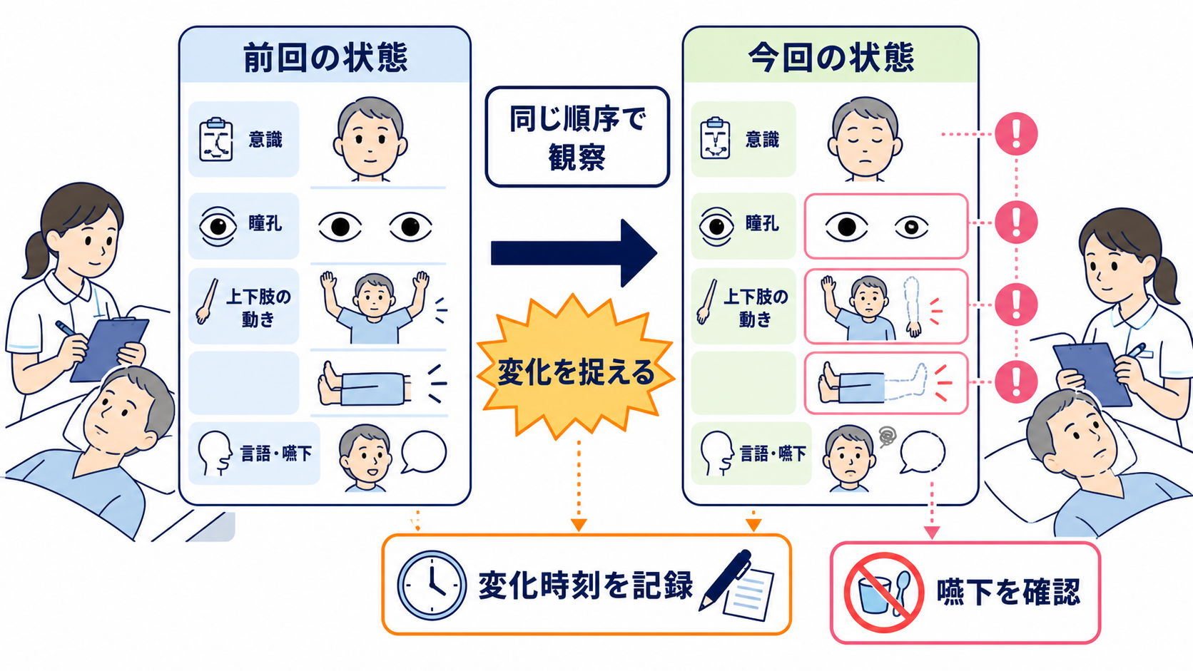 脳梗塞とは？3つの病型・症状・急性期治療・看護観察をわかりやすく解説：急性期看護では「左右差」より先に「前回からの変化」を捉えるの図解