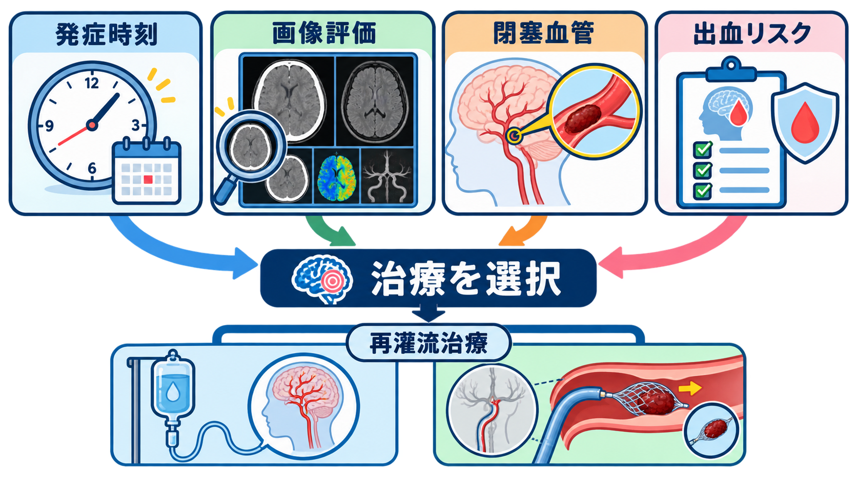 脳梗塞とは？3つの病型・症状・急性期治療・看護観察をわかりやすく解説：急性期治療は「発症時刻・画像・閉塞血管・出血リスク」で決まるの図解