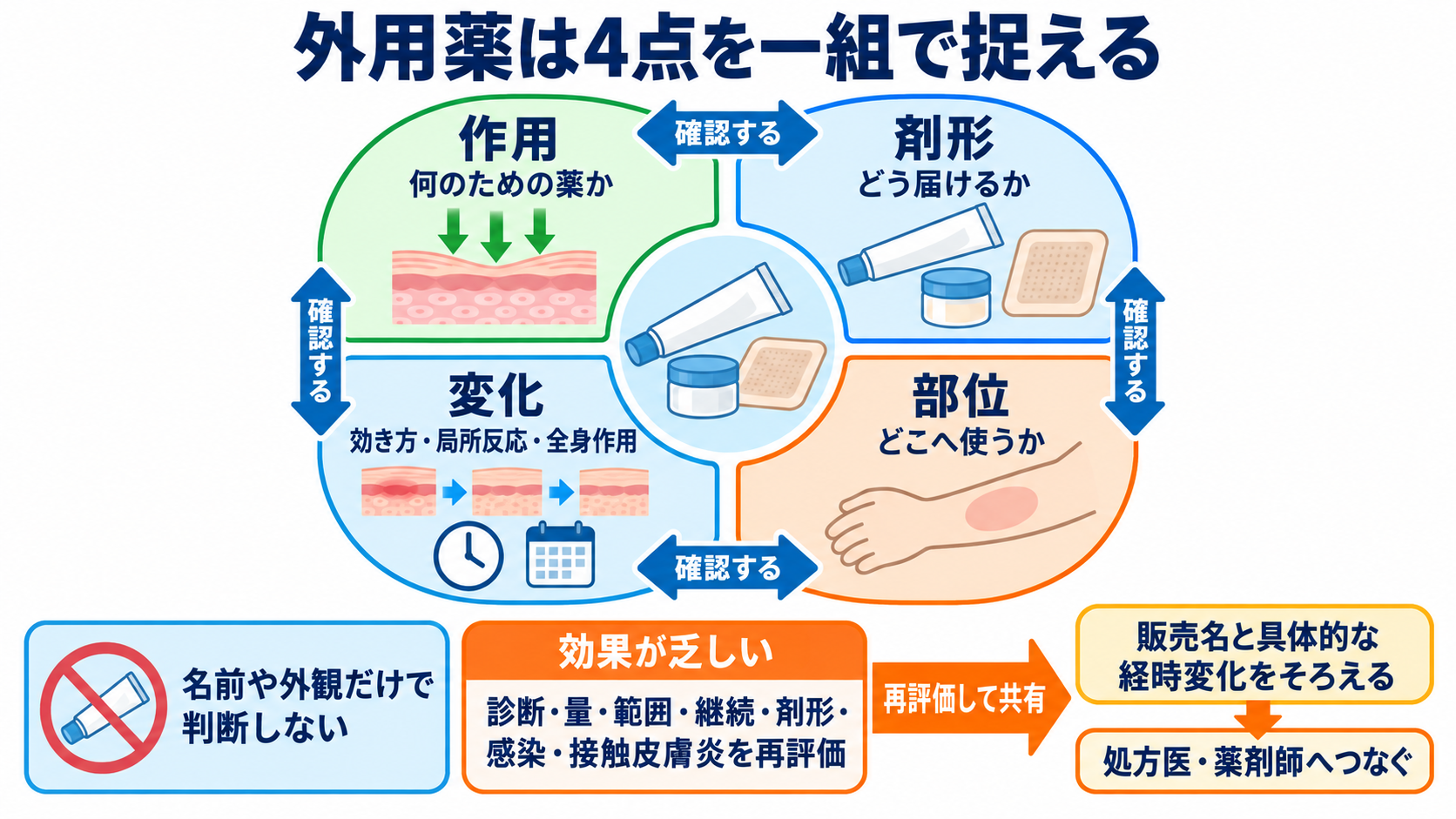 外用薬の種類を整理しよう：剤形・作用・看護観察がつながる基礎ガイド：外用薬は、名前ではなく「作用・剤形・部位・変化」を一組で捉えるの図解