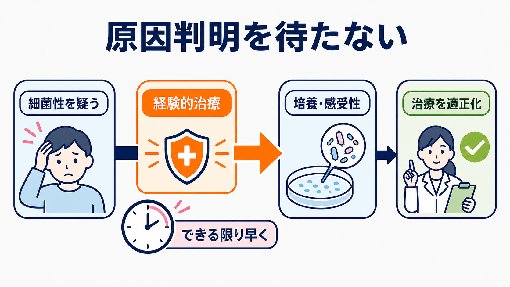 髄膜炎とは？症状・髄液所見・治療の流れと看護で見るポイントをわかりやすく解説：細菌性髄膜炎は「原因菌が分かってから治療」では遅いの図解