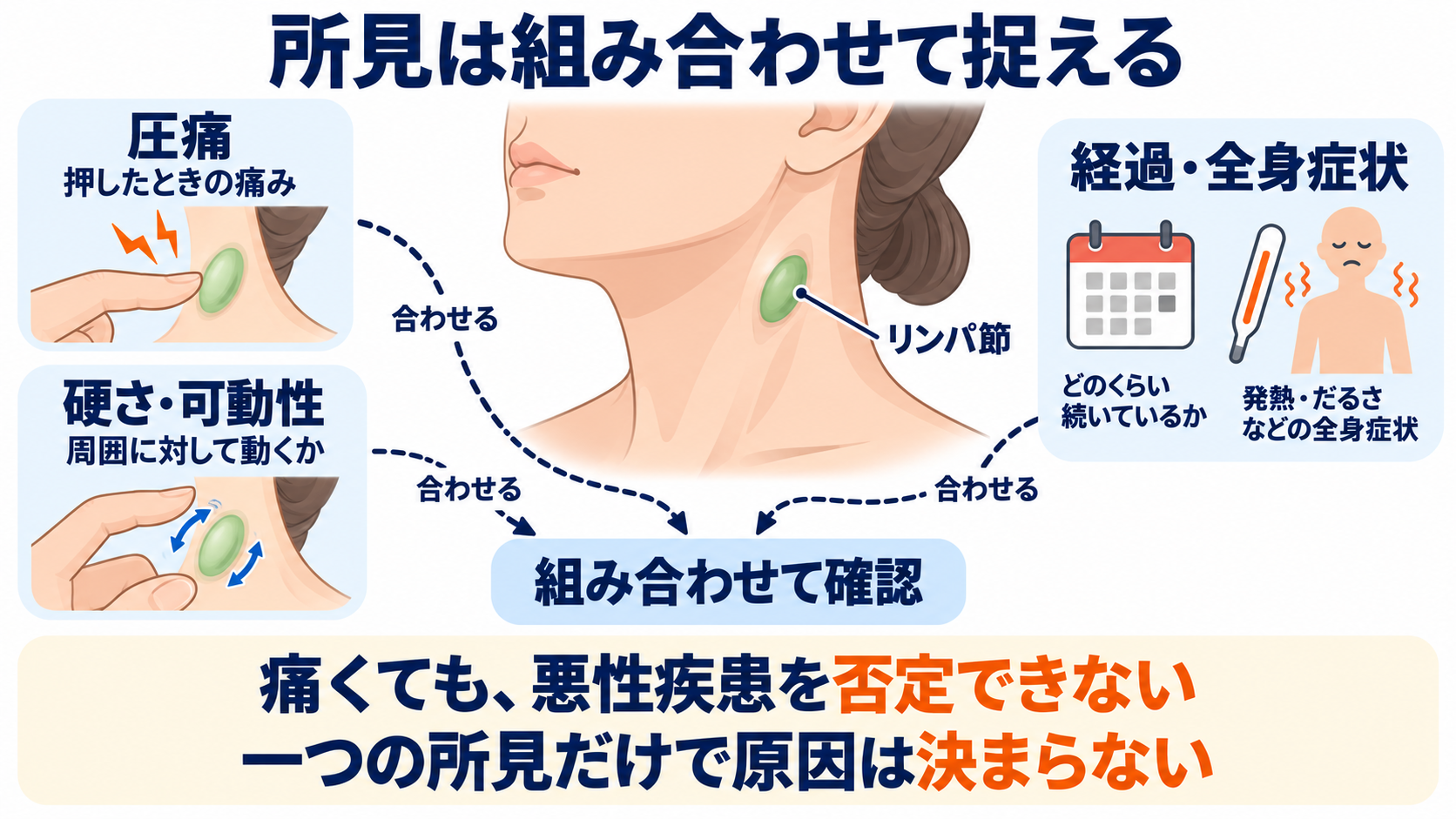 リンパ節の働きと腫れの見方を、看護の観察につなげる：痛み・硬さ・動きやすさは、組み合わせて意味を考えるの図解
