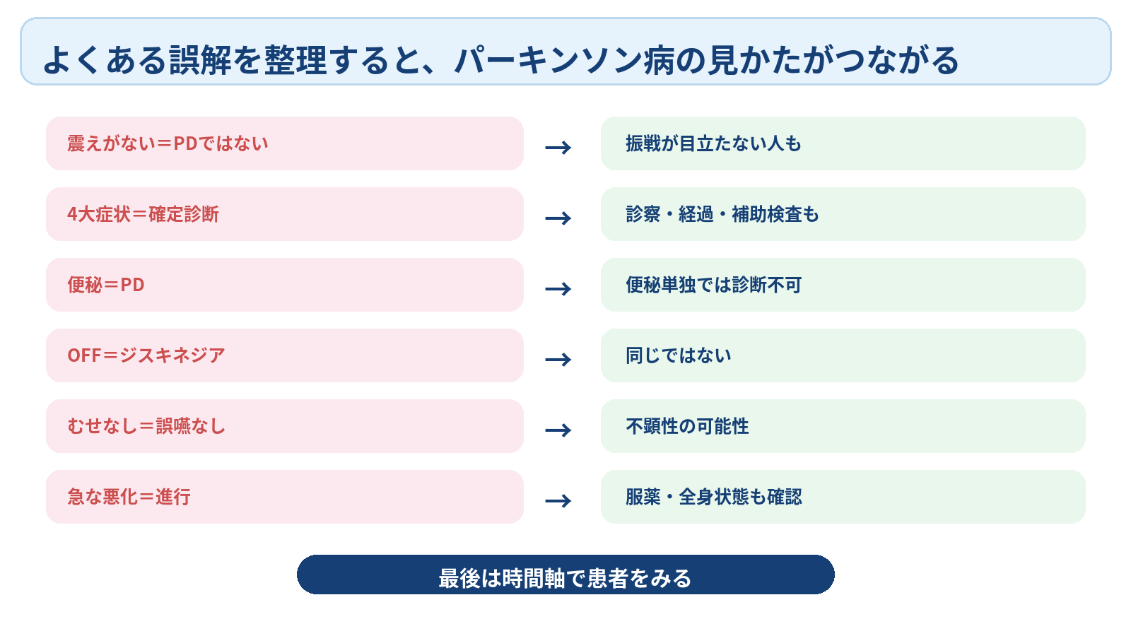 パーキンソン病を病態から看護観察まで理解する｜症状・診断・薬効変動の見かた：よくある誤解を整理すると、パーキンソン病の見かたがつながるの図解