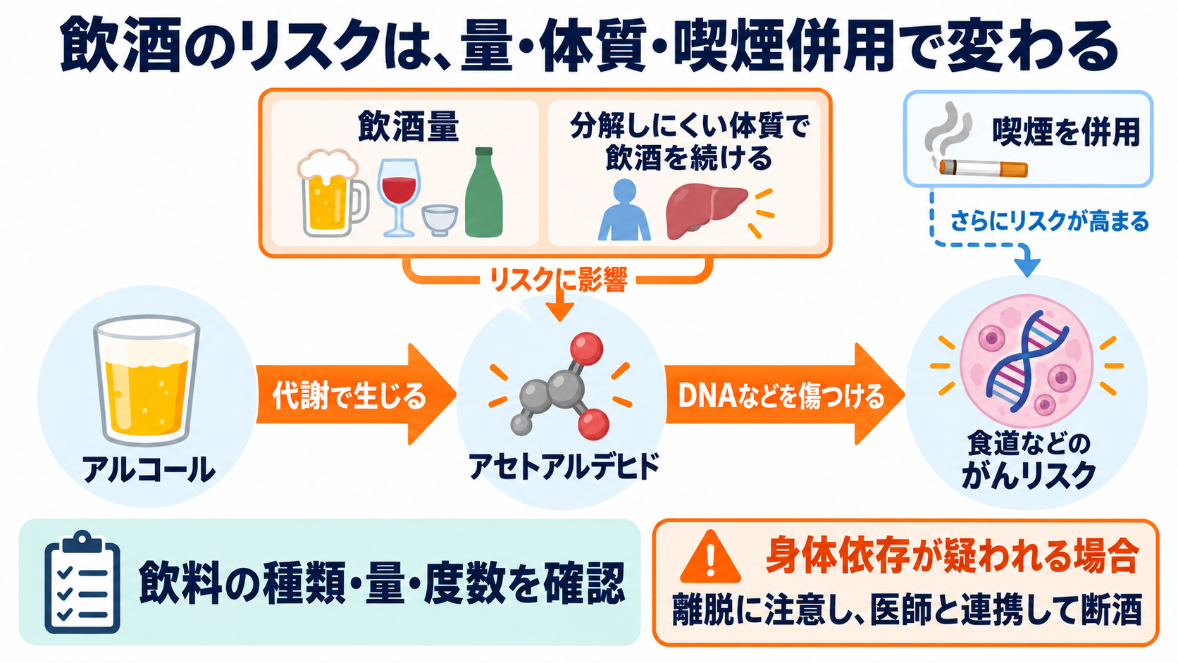 がんのリスク要因は何か？関連するがんと看護で確認するポイントを一覧で解説：飲酒のリスクは量・代謝体質・喫煙併用で変わるの図解