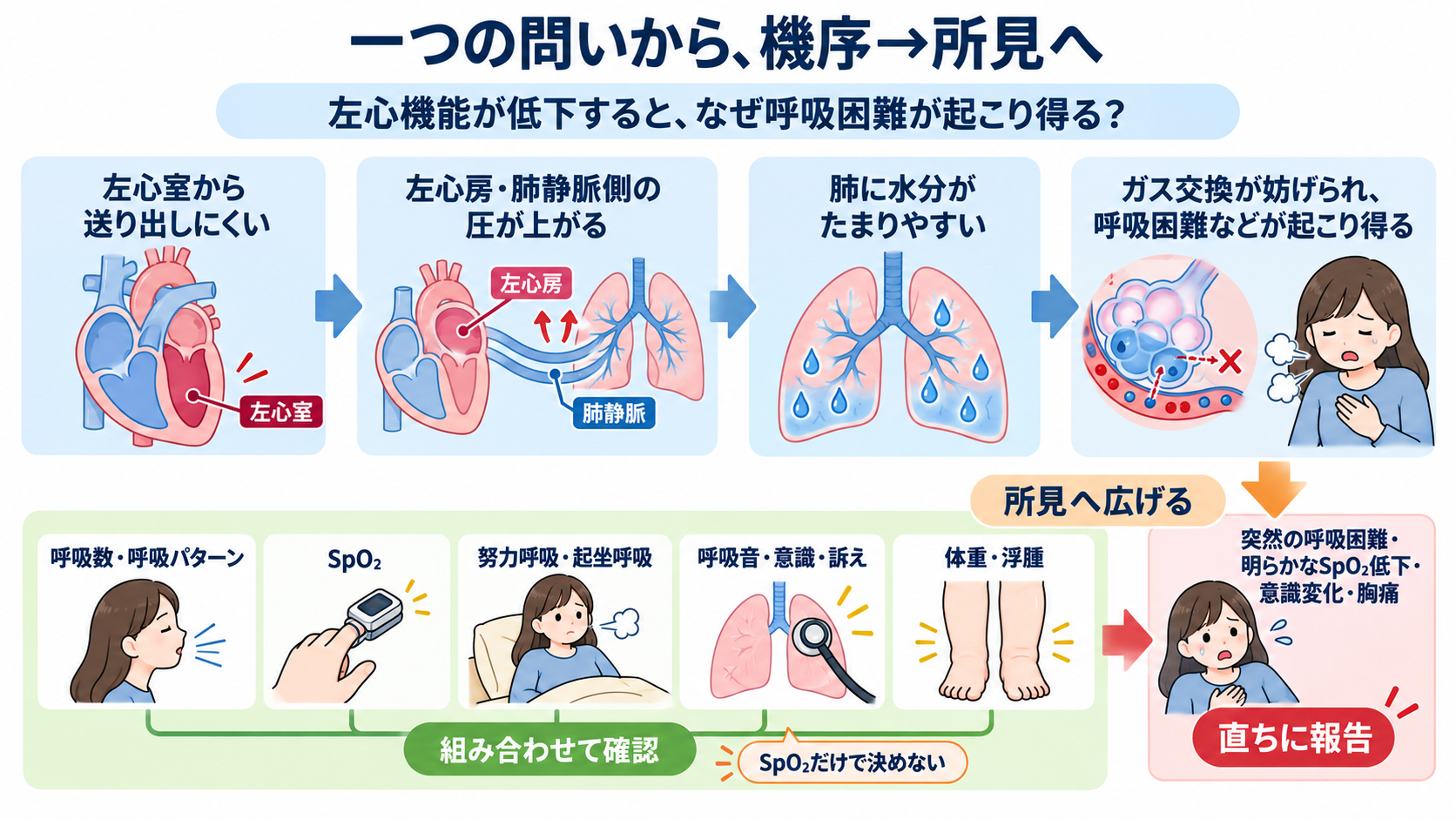 看護学生が勉強を休むのは「おしまい」ではない｜国試と実習を続ける休息の使い方：架空の学習例では、心不全を一つの問いから思い出すの図解